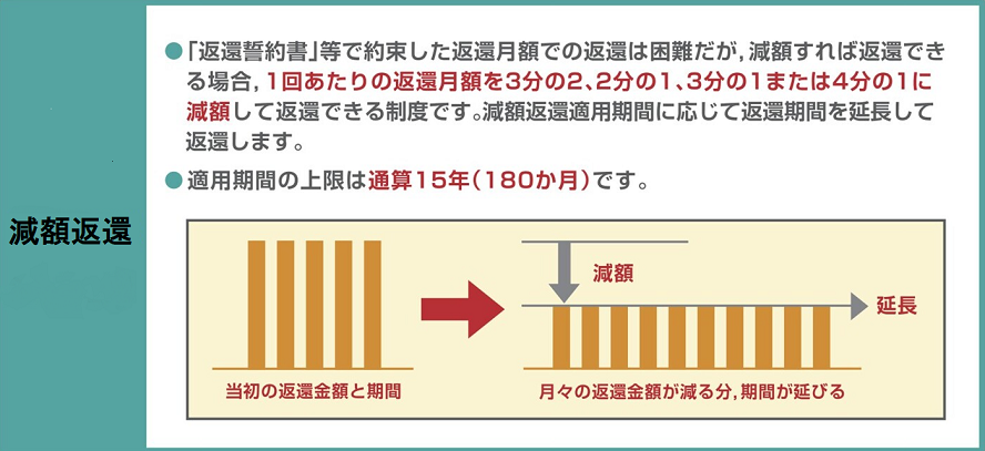 「月々の返還額を少なくする（減額返還制度）｜JASSO」内の画像